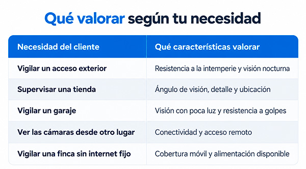 comparativa camars necesidad cliente